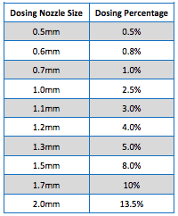 Suttner ST160 Chemical & Foam Injector For High Pressure Water