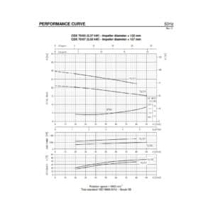 Ebara CDXM/A 70/07 230V Centrifugal Pump 80 LPM